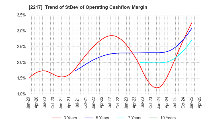 2217 Morozoff Limited: Trend of StDev of Operating Cashflow Margin