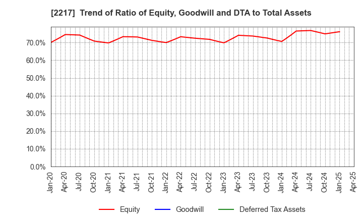 2217 Morozoff Limited: Trend of Ratio of Equity, Goodwill and DTA to Total Assets