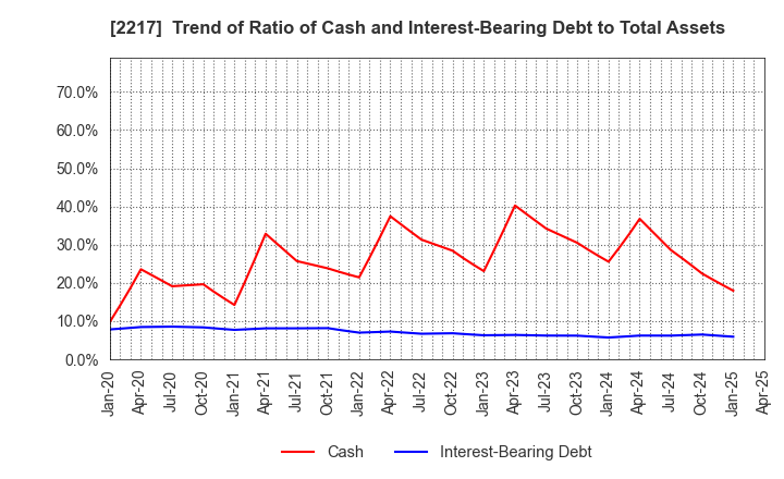 2217 Morozoff Limited: Trend of Ratio of Cash and Interest-Bearing Debt to Total Assets