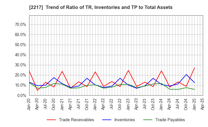 2217 Morozoff Limited: Trend of Ratio of TR, Inventories and TP to Total Assets