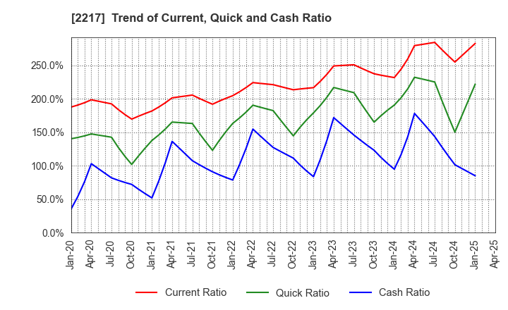 2217 Morozoff Limited: Trend of Current, Quick and Cash Ratio