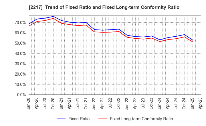 2217 Morozoff Limited: Trend of Fixed Ratio and Fixed Long-term Conformity Ratio