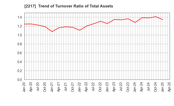 2217 Morozoff Limited: Trend of Turnover Ratio of Total Assets