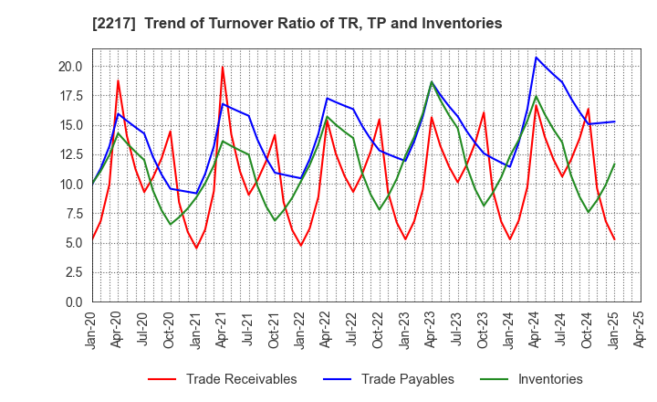 2217 Morozoff Limited: Trend of Turnover Ratio of TR, TP and Inventories