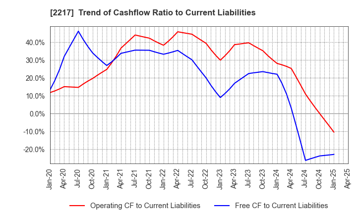 2217 Morozoff Limited: Trend of Cashflow Ratio to Current Liabilities