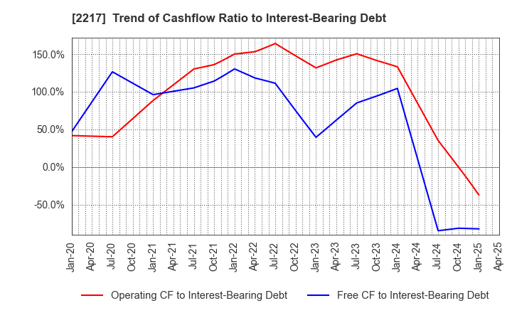 2217 Morozoff Limited: Trend of Cashflow Ratio to Interest-Bearing Debt