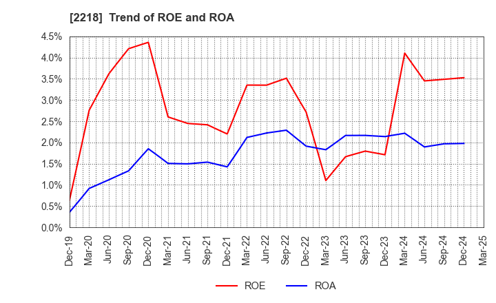 2218 NICHIRYO BAKING CO.,LTD.: Trend of ROE and ROA