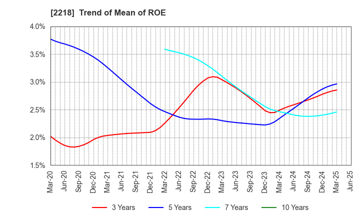 2218 NICHIRYO BAKING CO.,LTD.: Trend of Mean of ROE