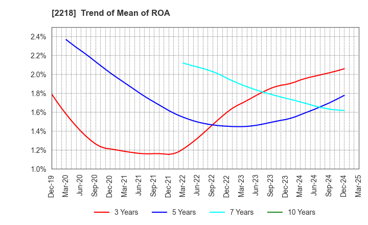 2218 NICHIRYO BAKING CO.,LTD.: Trend of Mean of ROA