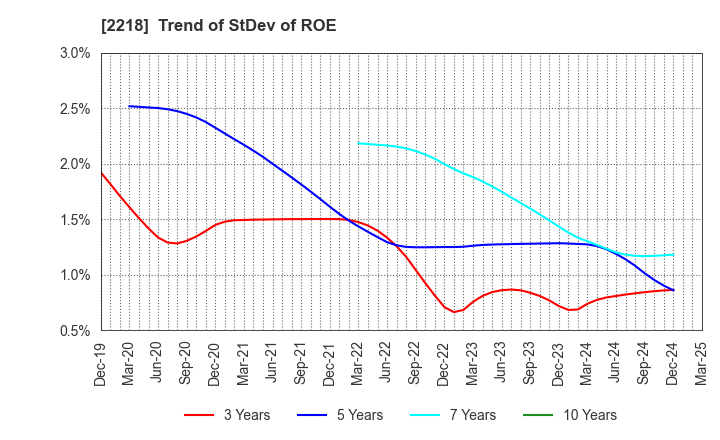 2218 NICHIRYO BAKING CO.,LTD.: Trend of StDev of ROE