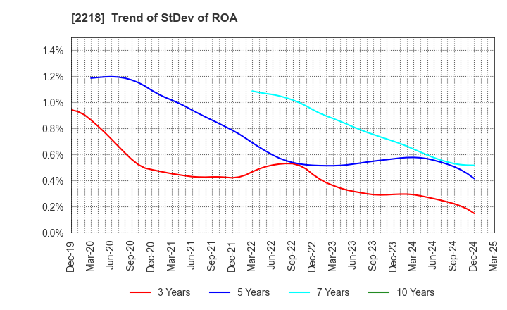 2218 NICHIRYO BAKING CO.,LTD.: Trend of StDev of ROA