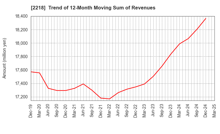 2218 NICHIRYO BAKING CO.,LTD.: Trend of 12-Month Moving Sum of Revenues