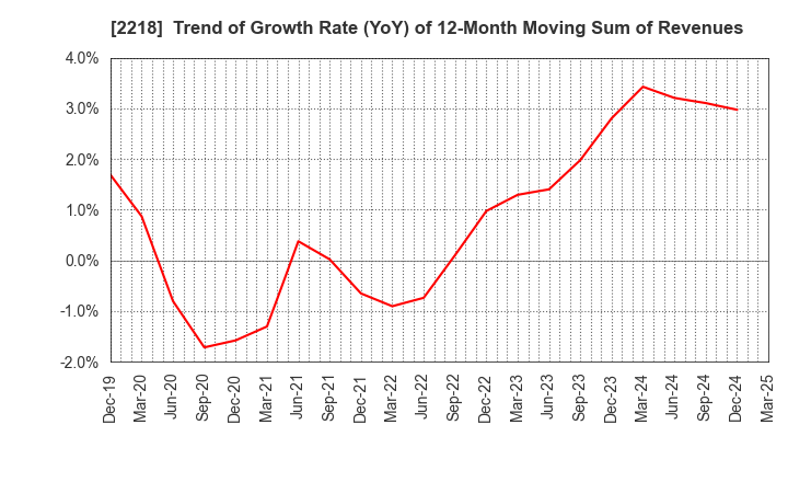 2218 NICHIRYO BAKING CO.,LTD.: Trend of Growth Rate (YoY) of 12-Month Moving Sum of Revenues