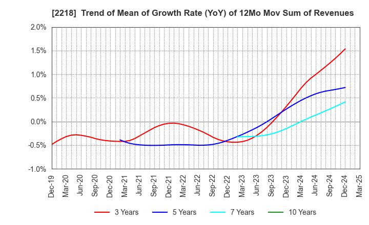 2218 NICHIRYO BAKING CO.,LTD.: Trend of Mean of Growth Rate (YoY) of 12Mo Mov Sum of Revenues