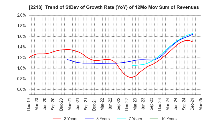 2218 NICHIRYO BAKING CO.,LTD.: Trend of StDev of Growth Rate (YoY) of 12Mo Mov Sum of Revenues