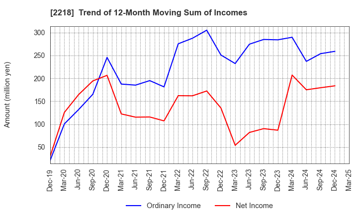 2218 NICHIRYO BAKING CO.,LTD.: Trend of 12-Month Moving Sum of Incomes