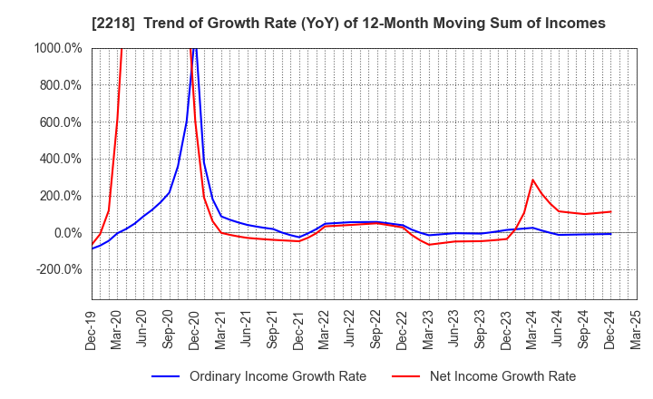 2218 NICHIRYO BAKING CO.,LTD.: Trend of Growth Rate (YoY) of 12-Month Moving Sum of Incomes
