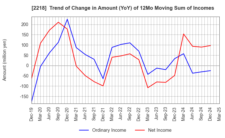 2218 NICHIRYO BAKING CO.,LTD.: Trend of Change in Amount (YoY) of 12Mo Moving Sum of Incomes