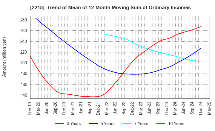 2218 NICHIRYO BAKING CO.,LTD.: Trend of Mean of 12-Month Moving Sum of Ordinary Incomes