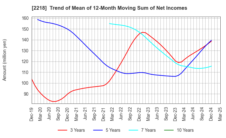 2218 NICHIRYO BAKING CO.,LTD.: Trend of Mean of 12-Month Moving Sum of Net Incomes