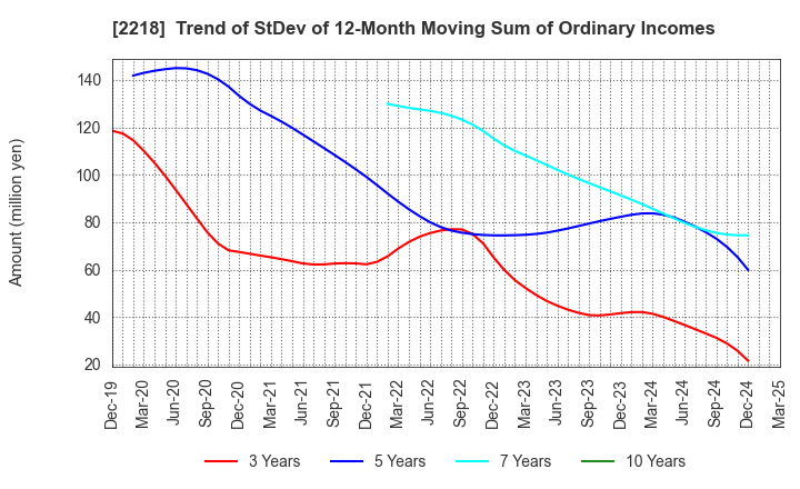 2218 NICHIRYO BAKING CO.,LTD.: Trend of StDev of 12-Month Moving Sum of Ordinary Incomes