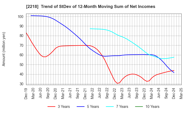 2218 NICHIRYO BAKING CO.,LTD.: Trend of StDev of 12-Month Moving Sum of Net Incomes