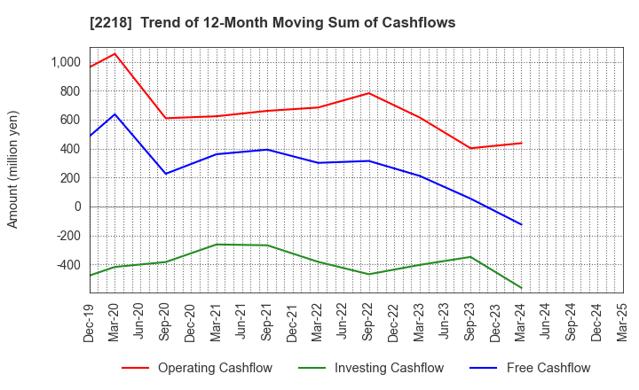 2218 NICHIRYO BAKING CO.,LTD.: Trend of 12-Month Moving Sum of Cashflows