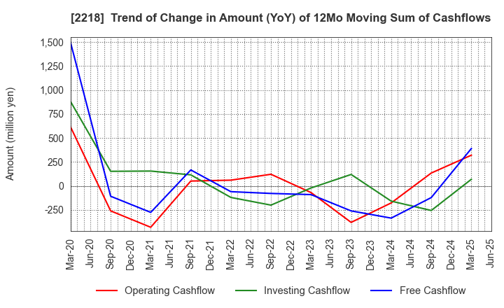 2218 NICHIRYO BAKING CO.,LTD.: Trend of Change in Amount (YoY) of 12Mo Moving Sum of Cashflows
