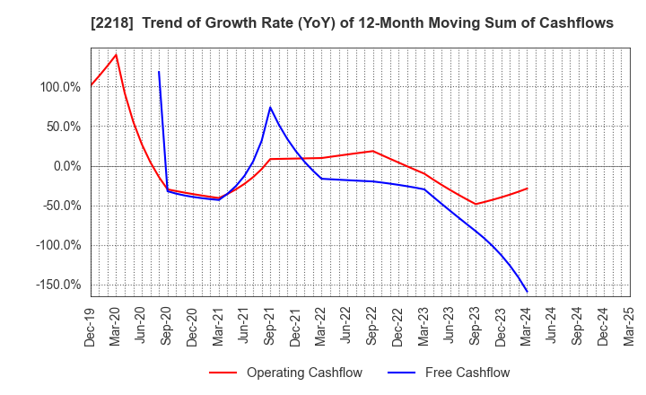 2218 NICHIRYO BAKING CO.,LTD.: Trend of Growth Rate (YoY) of 12-Month Moving Sum of Cashflows