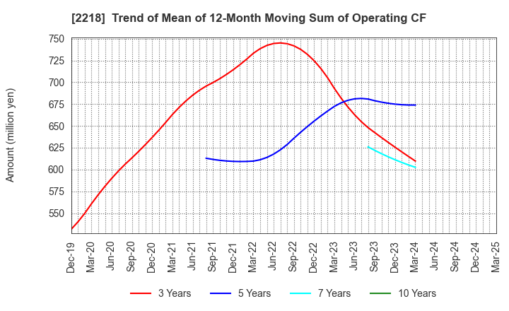 2218 NICHIRYO BAKING CO.,LTD.: Trend of Mean of 12-Month Moving Sum of Operating CF