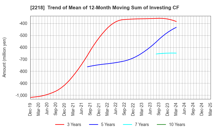 2218 NICHIRYO BAKING CO.,LTD.: Trend of Mean of 12-Month Moving Sum of Investing CF
