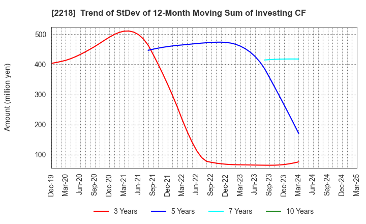 2218 NICHIRYO BAKING CO.,LTD.: Trend of StDev of 12-Month Moving Sum of Investing CF