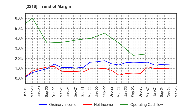 2218 NICHIRYO BAKING CO.,LTD.: Trend of Margin
