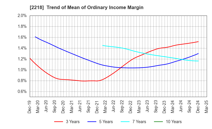 2218 NICHIRYO BAKING CO.,LTD.: Trend of Mean of Ordinary Income Margin