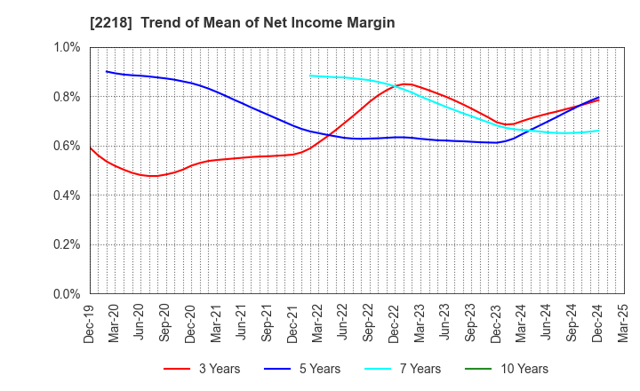 2218 NICHIRYO BAKING CO.,LTD.: Trend of Mean of Net Income Margin