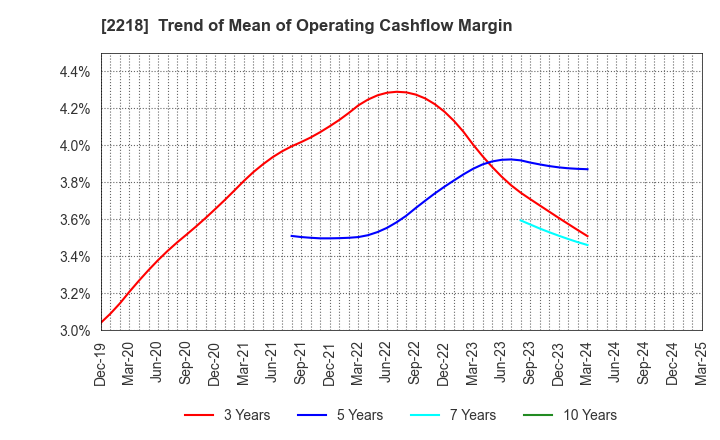 2218 NICHIRYO BAKING CO.,LTD.: Trend of Mean of Operating Cashflow Margin