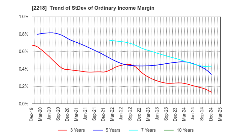 2218 NICHIRYO BAKING CO.,LTD.: Trend of StDev of Ordinary Income Margin