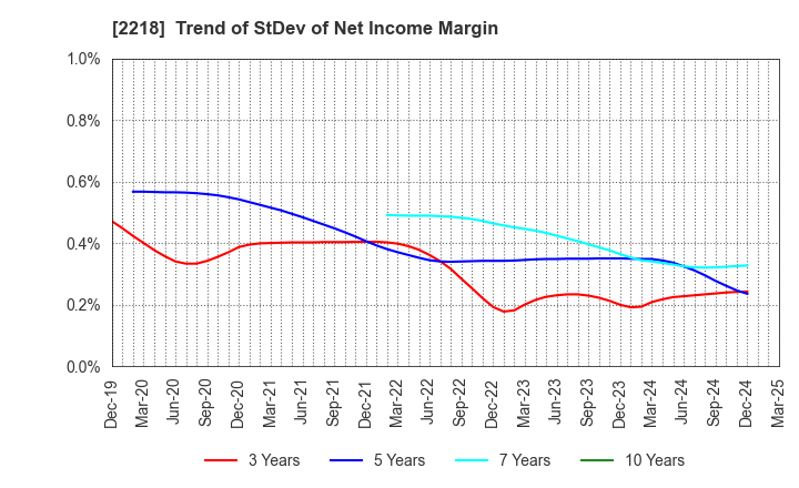 2218 NICHIRYO BAKING CO.,LTD.: Trend of StDev of Net Income Margin