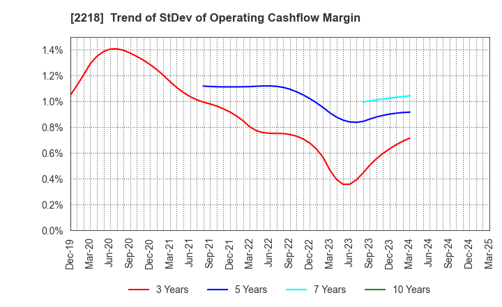 2218 NICHIRYO BAKING CO.,LTD.: Trend of StDev of Operating Cashflow Margin