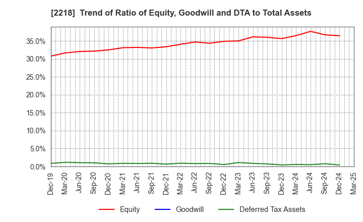 2218 NICHIRYO BAKING CO.,LTD.: Trend of Ratio of Equity, Goodwill and DTA to Total Assets