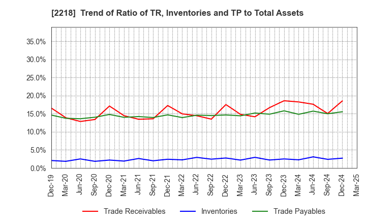 2218 NICHIRYO BAKING CO.,LTD.: Trend of Ratio of TR, Inventories and TP to Total Assets