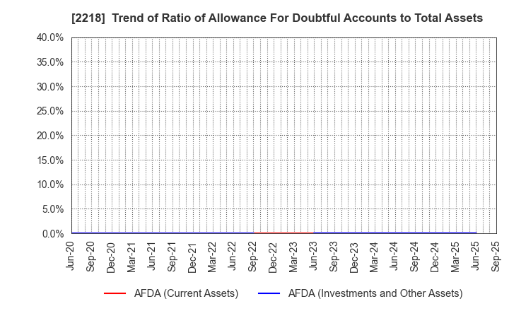 2218 NICHIRYO BAKING CO.,LTD.: Trend of Ratio of Allowance For Doubtful Accounts to Total Assets