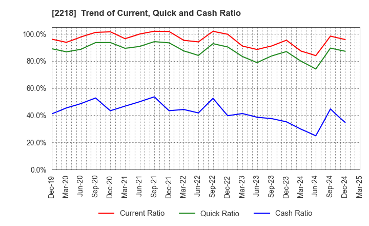 2218 NICHIRYO BAKING CO.,LTD.: Trend of Current, Quick and Cash Ratio