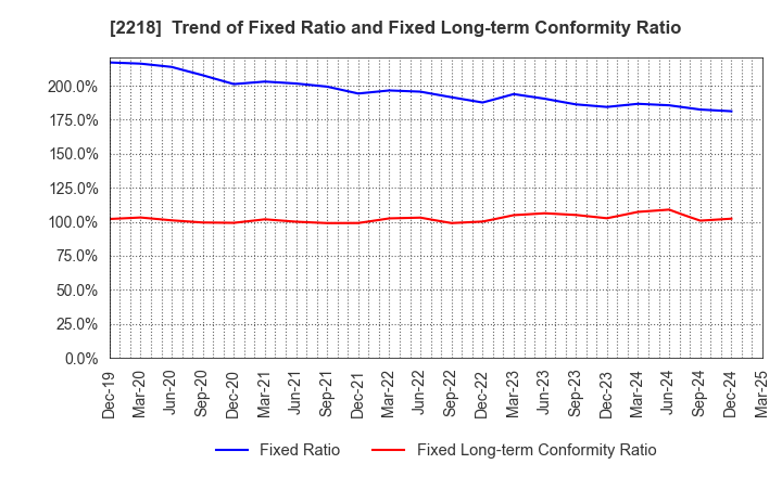 2218 NICHIRYO BAKING CO.,LTD.: Trend of Fixed Ratio and Fixed Long-term Conformity Ratio