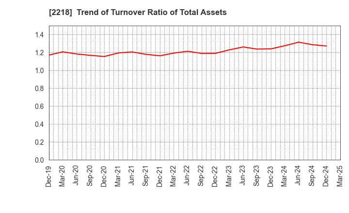 2218 NICHIRYO BAKING CO.,LTD.: Trend of Turnover Ratio of Total Assets