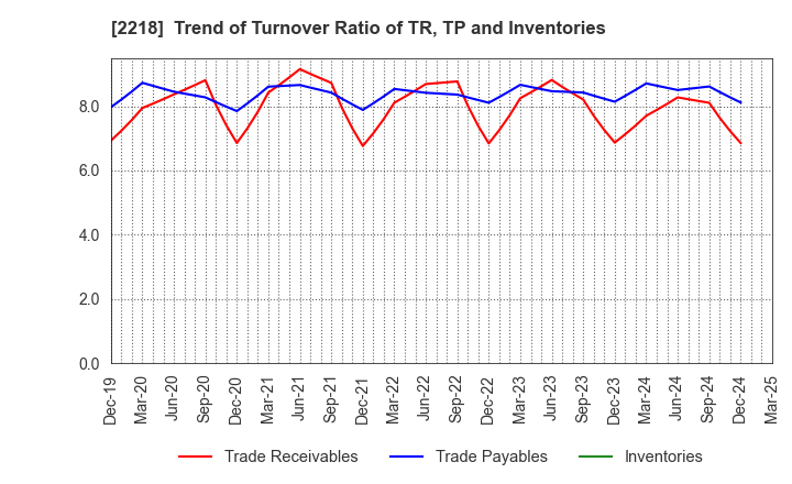 2218 NICHIRYO BAKING CO.,LTD.: Trend of Turnover Ratio of TR, TP and Inventories