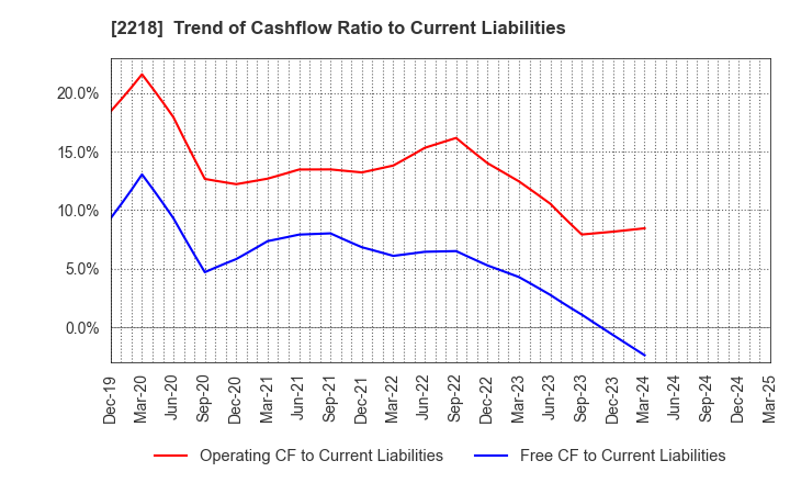 2218 NICHIRYO BAKING CO.,LTD.: Trend of Cashflow Ratio to Current Liabilities