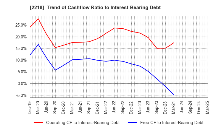 2218 NICHIRYO BAKING CO.,LTD.: Trend of Cashflow Ratio to Interest-Bearing Debt