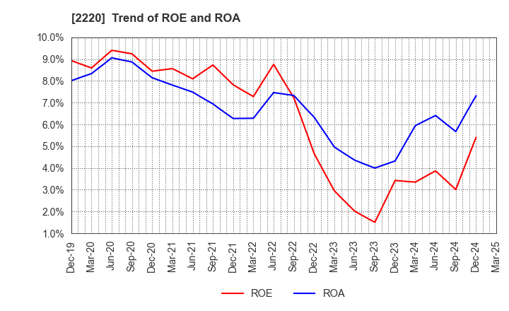 2220 KAMEDA SEIKA CO.,LTD.: Trend of ROE and ROA