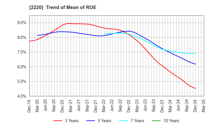 2220 KAMEDA SEIKA CO.,LTD.: Trend of Mean of ROE
